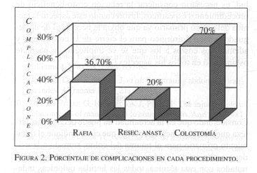 Porcentaje de Complicaciones en cada procedimiento Porcentaje de Complicaciones en cada procedimiento