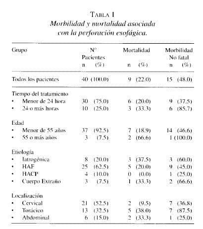 Morbilidad y Mortalidad Asociada con la Pe¡forelción Esofágica