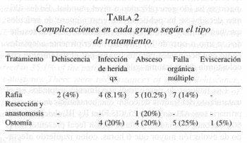 Complicaciones en cada grupo según el tipo de tratamiento. Complicaciones en cada grupo según el tipo de tratamiento