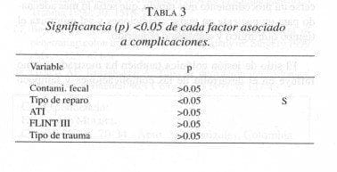 Trauma de colon, Significancia Trauma de colon, Significancia