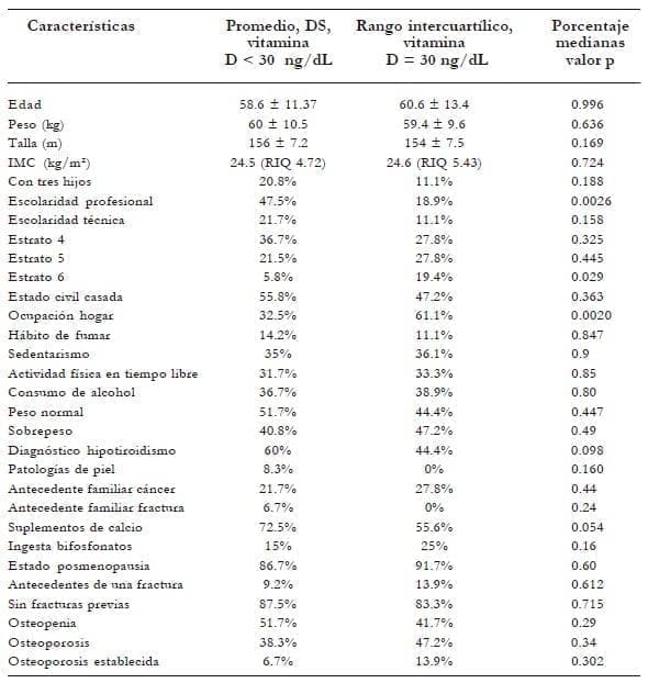 Niveles de vitamina D