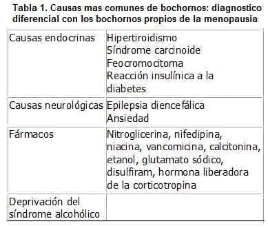 Causas mas comunes de Bochornos