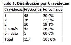 Aborto Séptico, Distribución por Gravideces Aborto Séptico, Distribución por Gravideces