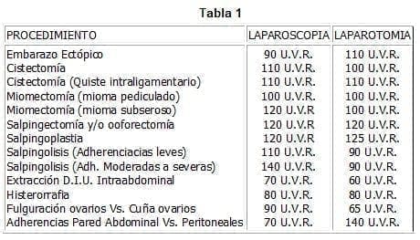 Laparoscopia Ginecológica Ambulatoria, correspondientes Unidades de Valor Relativo