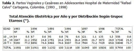 Partos Vaginales y Cesáreas en Adolescentes Partos Vaginales y Cesáreas en Adolescentes