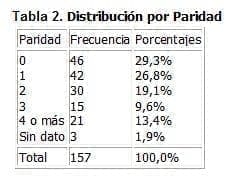 Distribución por Paridad Distribución por Paridad
