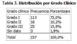 Aborto Séptico, Distribución por Grado Clínico Aborto Séptico, Distribución por Grado Clínico