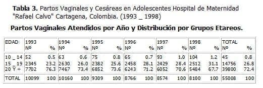 Partos Vaginales y Cesáreas en Adolescentes Partos Vaginales y Cesáreas en Adolescentes