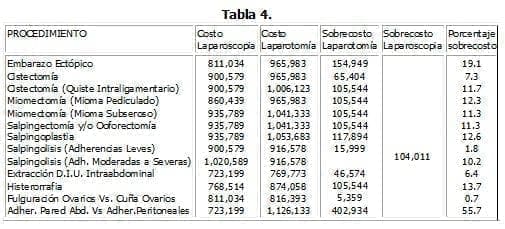 Costos Totales, por Laparoscopia o por Laparotomía Costos Totales, por Laparoscopia o por Laparotomía