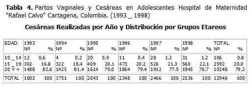 Partos Vaginales y Cesáreas en Adolescentes Partos Vaginales y Cesáreas en Adolescentes