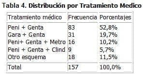 Aborto Séptico, Distribución por Tratamiento Medico Aborto Séptico, Distribución por Tratamiento Medico