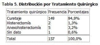 Distribución por Tratamiento Quirúrgico Distribución por Tratamiento Quirúrgico