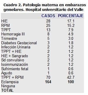 Patología Materna en Embarazos Gemelares Patología Materna en Embarazos Gemelares