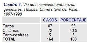 Vía de Nacimiento Embarazos Gemelares Vía de Nacimiento Embarazos Gemelares