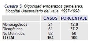 Cigocidad Embarazos Gemelares Cigocidad Embarazos Gemelares