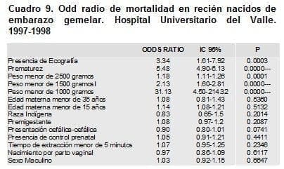Odd Radio de Mortalidad en Recién Nacidos de Embarazo Gemelar Odd Radio de Mortalidad en Recién Nacidos de Embarazo Gemelar