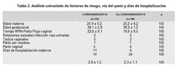 Corioamnionitis, Análisis univariado de factores de riesgo