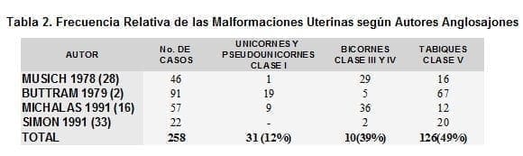 Malformaciones Uterinas según Autores Anglosajones Malformaciones Uterinas según Autores Anglosajones