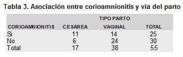 Asociación entre corioamnionitis y vía del parto Asociación entre corioamnionitis y vía del parto