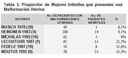 Mujeres Infertiles que presentan una Malformación Uterina Mujeres Infertiles que presentan una Malformación Uterina