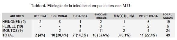 Etiología de la Infertilidad en Pacientes con M.U Etiología de la Infertilidad en Pacientes con M.U