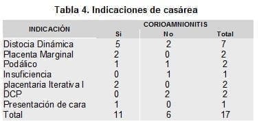 Indicaciones de Cesárea Indicaciones de Cesárea