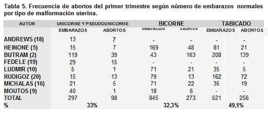 Embarazos  Normales por tipo de Malformación Uterina Embarazos Normales por tipo de Malformación Uterina