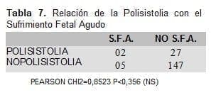Relación de la Polisistolia con el Sufrimiento Fetal Agudo Relación de la Polisistolia con el Sufrimiento Fetal Agudo
