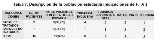 Malformaciones Uterinas, Descripción de la población estudiada  Malformaciones Uterinas, Descripción de la población estudiada