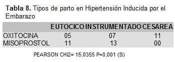 Tipos de parto en Hipertensión Inducida por el Embarazo Tipos de parto en Hipertensión Inducida por el Embarazo