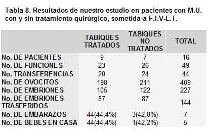 Malformaciones Uterinas, Tratamiento Quirúrgico Malformaciones Uterinas, Tratamiento Quirúrgico