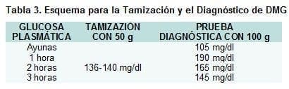 . Esquema para la Tamización y el Diagnóstico de DMG . Esquema para la Tamización y el Diagnóstico de DMG