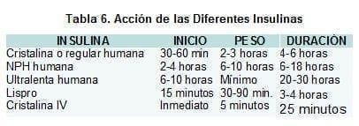 Acción de las Diferentes Insulinas Acción de las Diferentes Insulinas