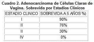 Adenocarcinoma de Células Claras de Vagina. Sobrevida por Estadios Clínicos Adenocarcinoma de Células Claras de Vagina. Sobrevida por Estadios Clínicos