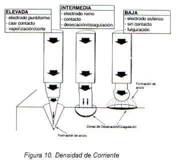 Endocirugía: Densidad de Corriente Endocirugía: Densidad de Corriente