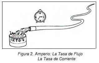 Electricidad en Endocirugía: La Tasa de Corriente Electricidad en Endocirugía: La Tasa de Corriente