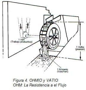 OHM: La Resistencia a el Flujo OHM: La Resistencia a el Flujo