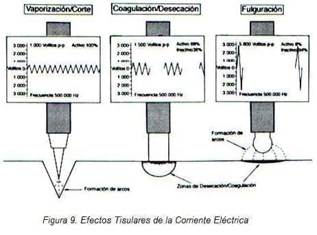 Endocirugía: Efectos Tisulares de la Corriente Eléctrica Endocirugía: Efectos Tisulares de la Corriente Eléctrica