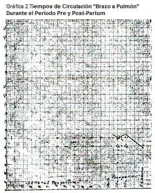 Tiempos de Circulación "Brazo a Pulmón" durante el período Pre Y Post-Partum Tiempos de Circulación "Brazo a Pulmón" durante el período Pre Y Post-Partum