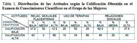 Conocimientos Científicos en el Grupo de las Mujeres