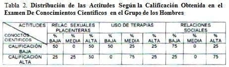 Conocimientos Científicos en el Grupo de los Hombres