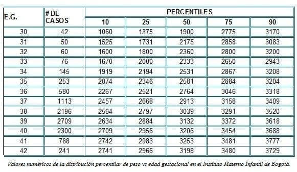 Peso vs Edad Gestacional en el Instituto Materno Infantil de Bogotá Peso vs Edad Gestacional en el Instituto Materno Infantil de Bogotá