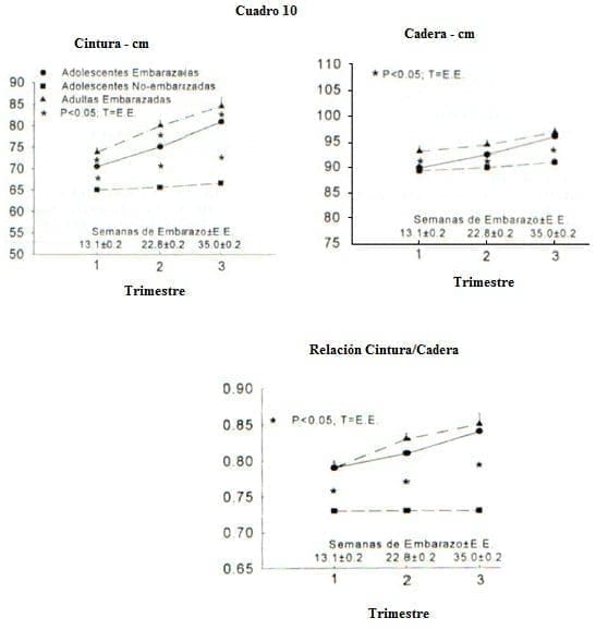 Depósitos de Grasa corporal central durante el Embarazo