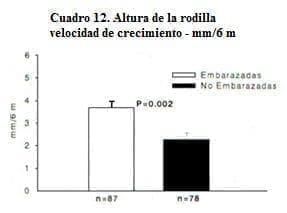 Adolescentes y Embarazo: Altura de la rodilla