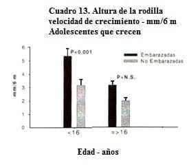 Adolescentes y Embarazo: Adolescentes que crecen