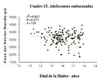 Adolscentes Embarazadas, Edad de la Madre