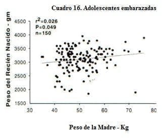 Adolescentes Embarazadas, Peso de la Madre