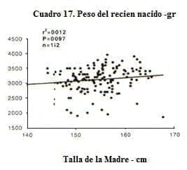 Peso del Recien Nacido