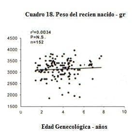 Edad Genecológica - Años