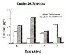 Adolescentes y Embarazo: Ferritina